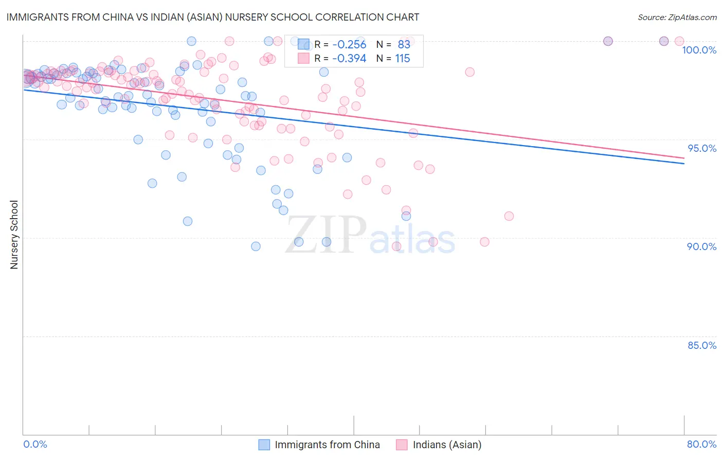 Immigrants from China vs Indian (Asian) Nursery School
