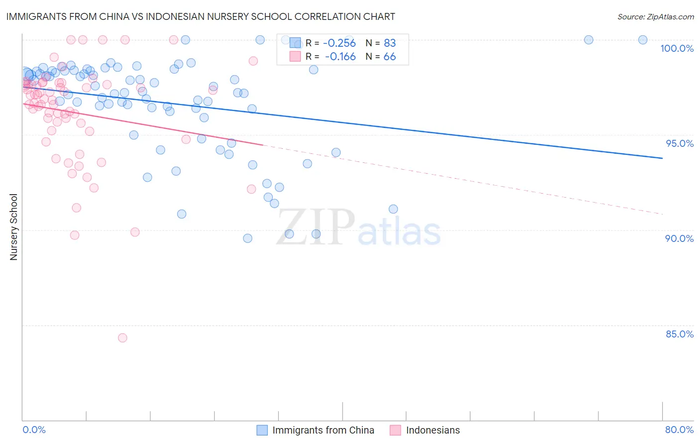 Immigrants from China vs Indonesian Nursery School
