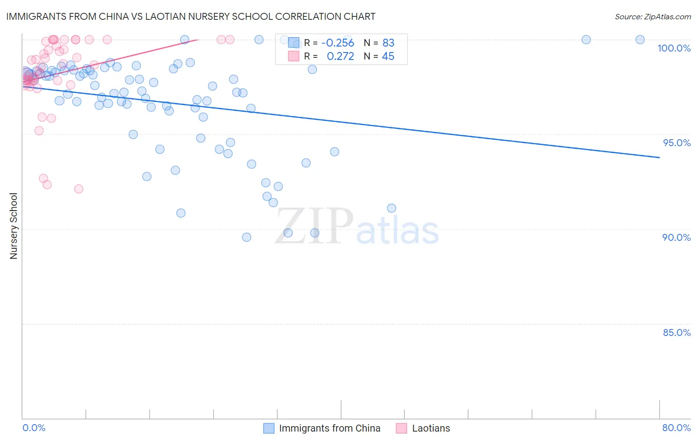 Immigrants from China vs Laotian Nursery School