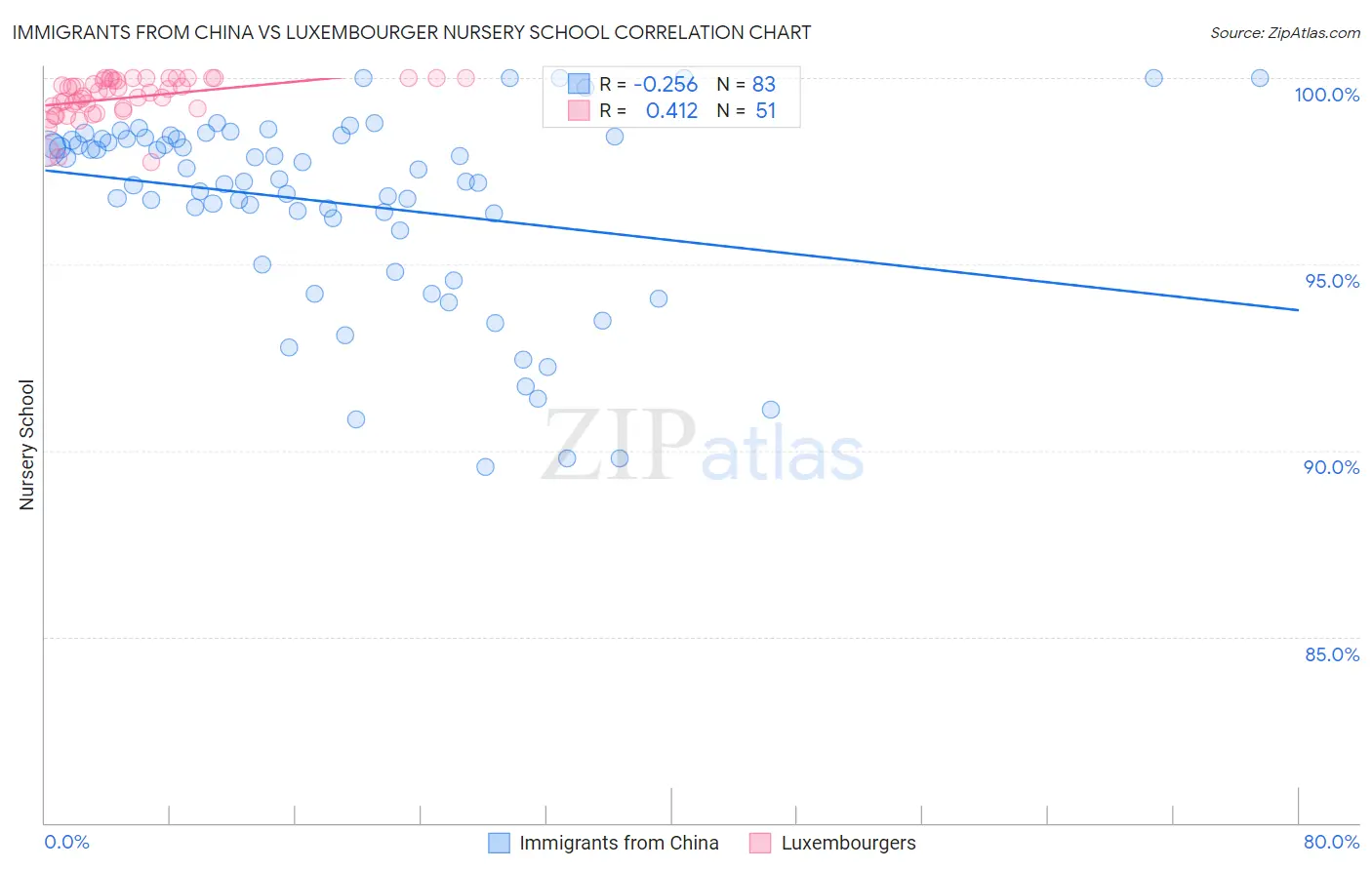 Immigrants from China vs Luxembourger Nursery School