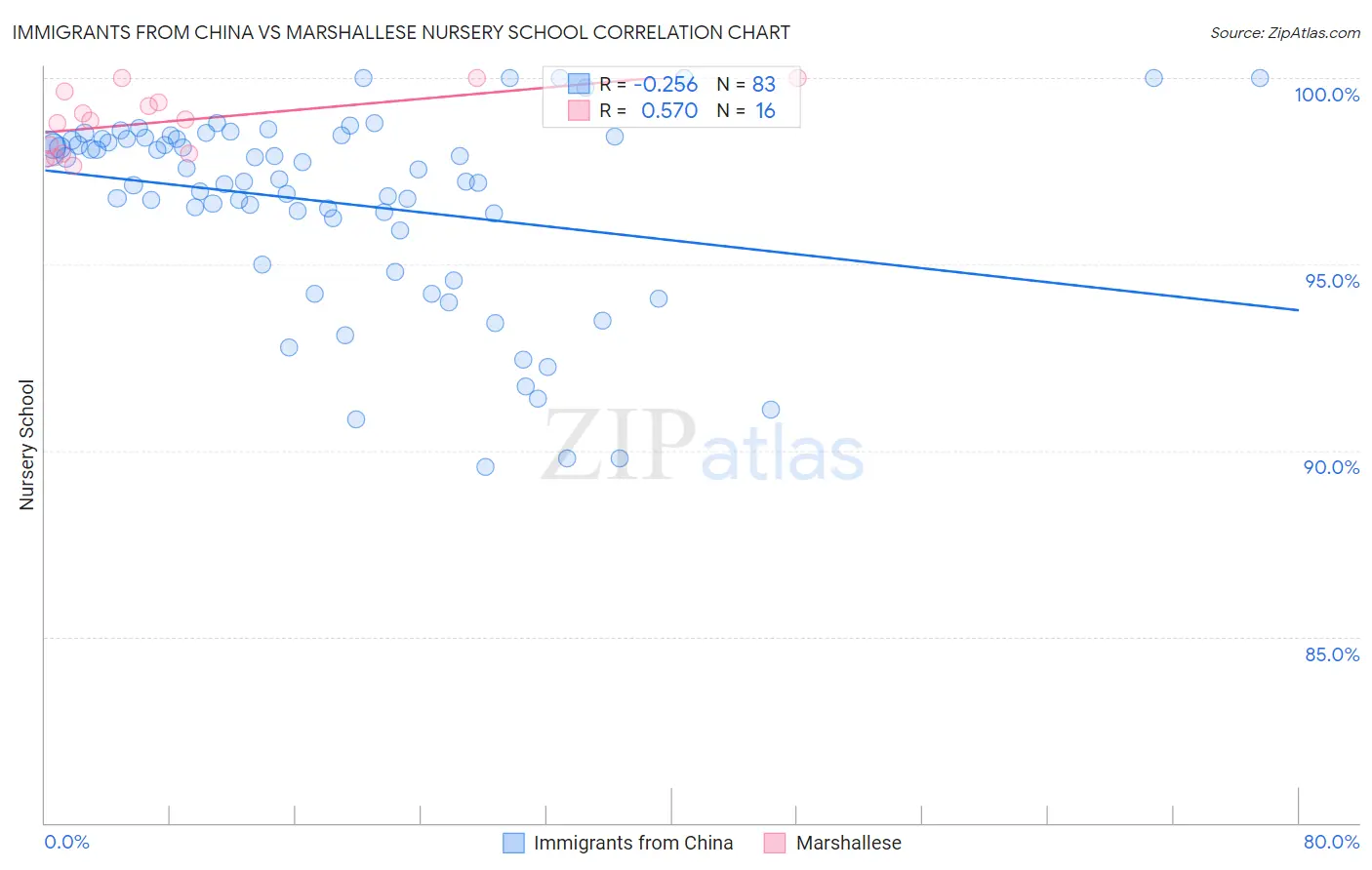 Immigrants from China vs Marshallese Nursery School