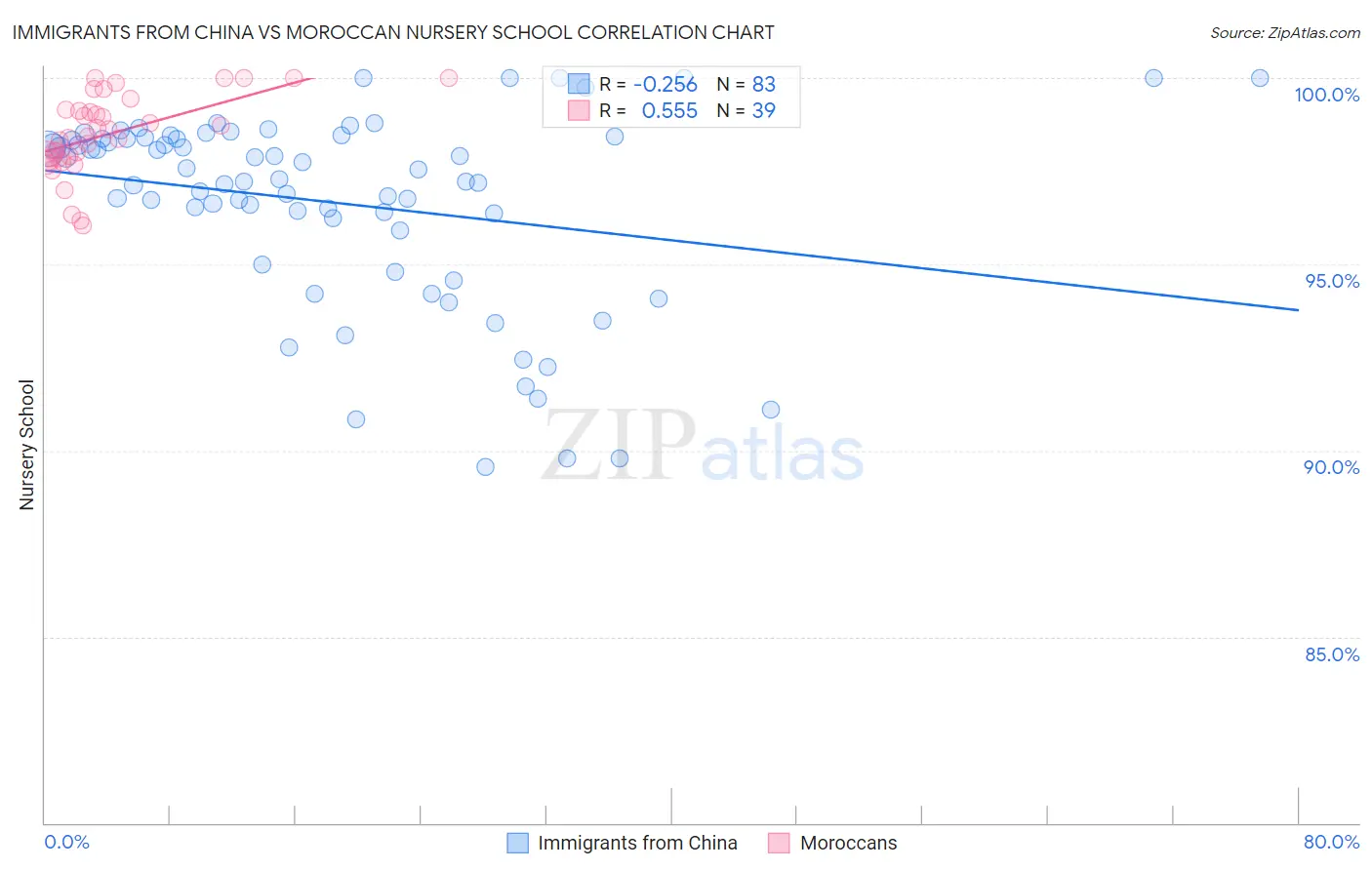 Immigrants from China vs Moroccan Nursery School