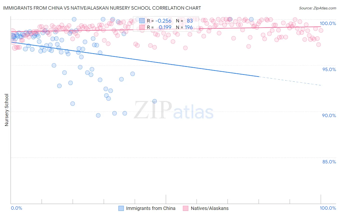 Immigrants from China vs Native/Alaskan Nursery School