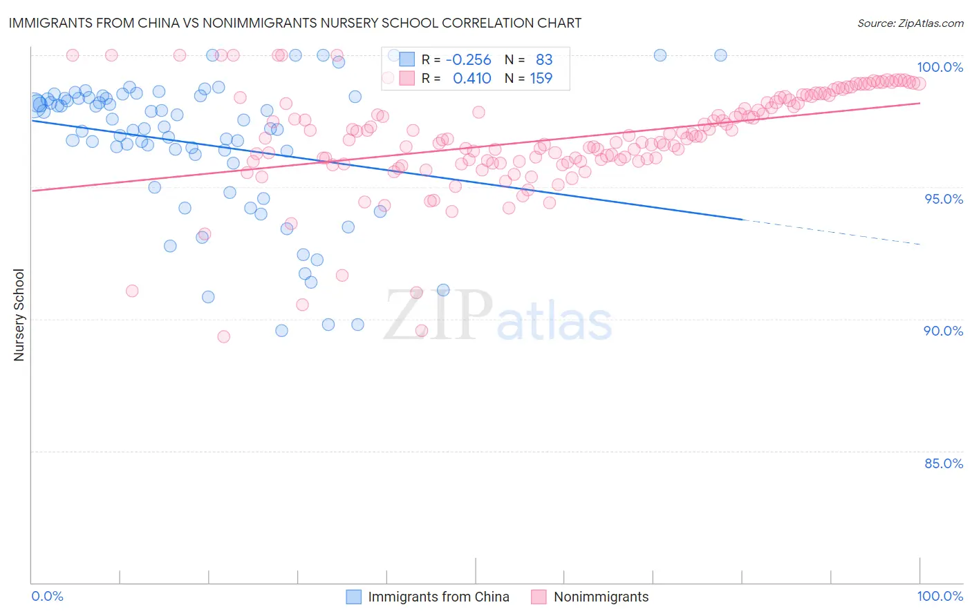Immigrants from China vs Nonimmigrants Nursery School