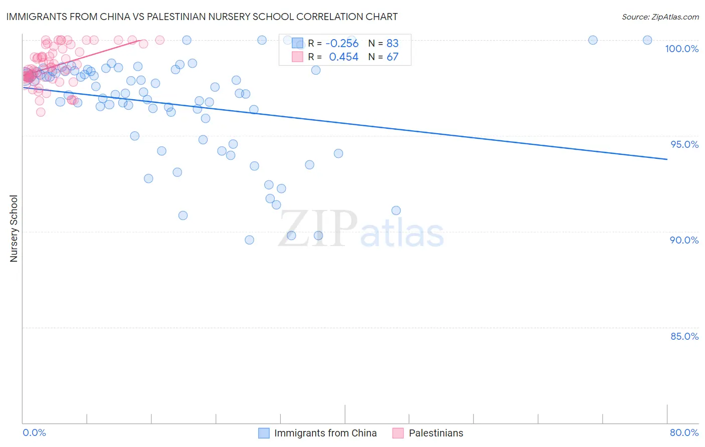 Immigrants from China vs Palestinian Nursery School