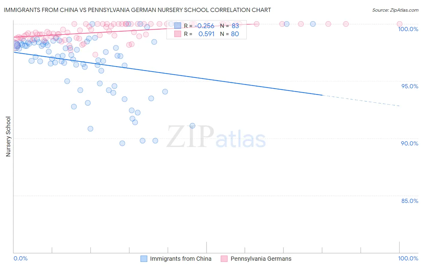 Immigrants from China vs Pennsylvania German Nursery School