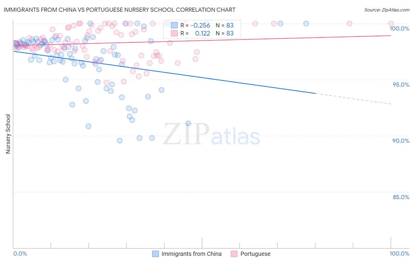 Immigrants from China vs Portuguese Nursery School