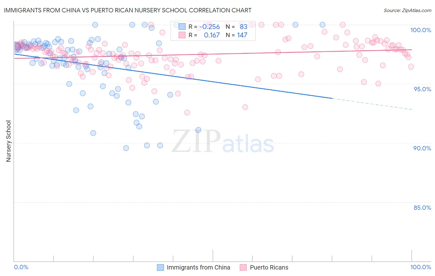 Immigrants from China vs Puerto Rican Nursery School