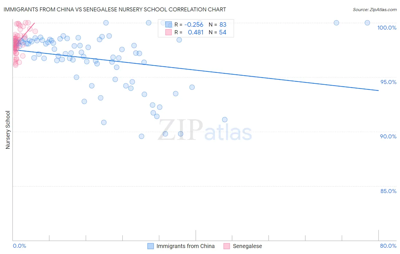 Immigrants from China vs Senegalese Nursery School