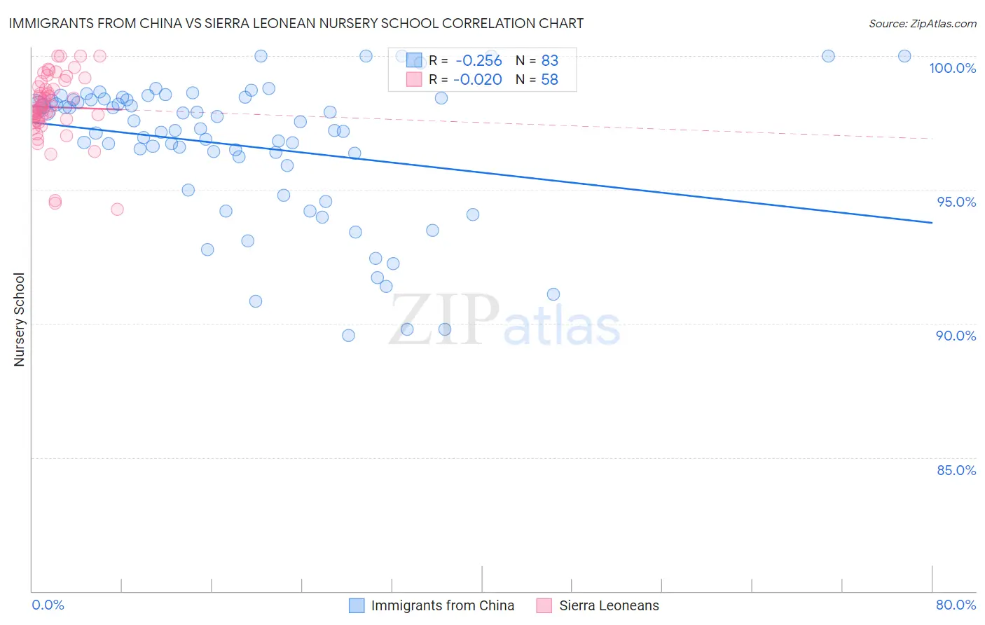 Immigrants from China vs Sierra Leonean Nursery School