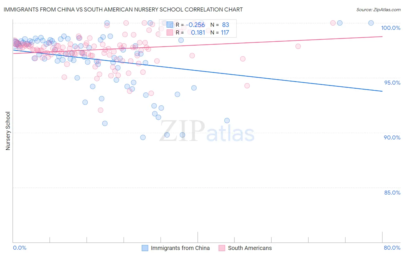 Immigrants from China vs South American Nursery School