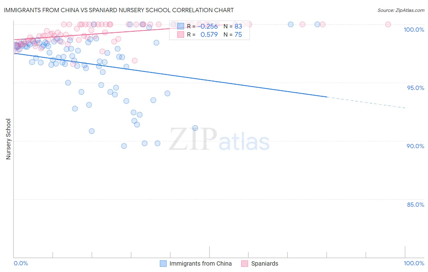 Immigrants from China vs Spaniard Nursery School