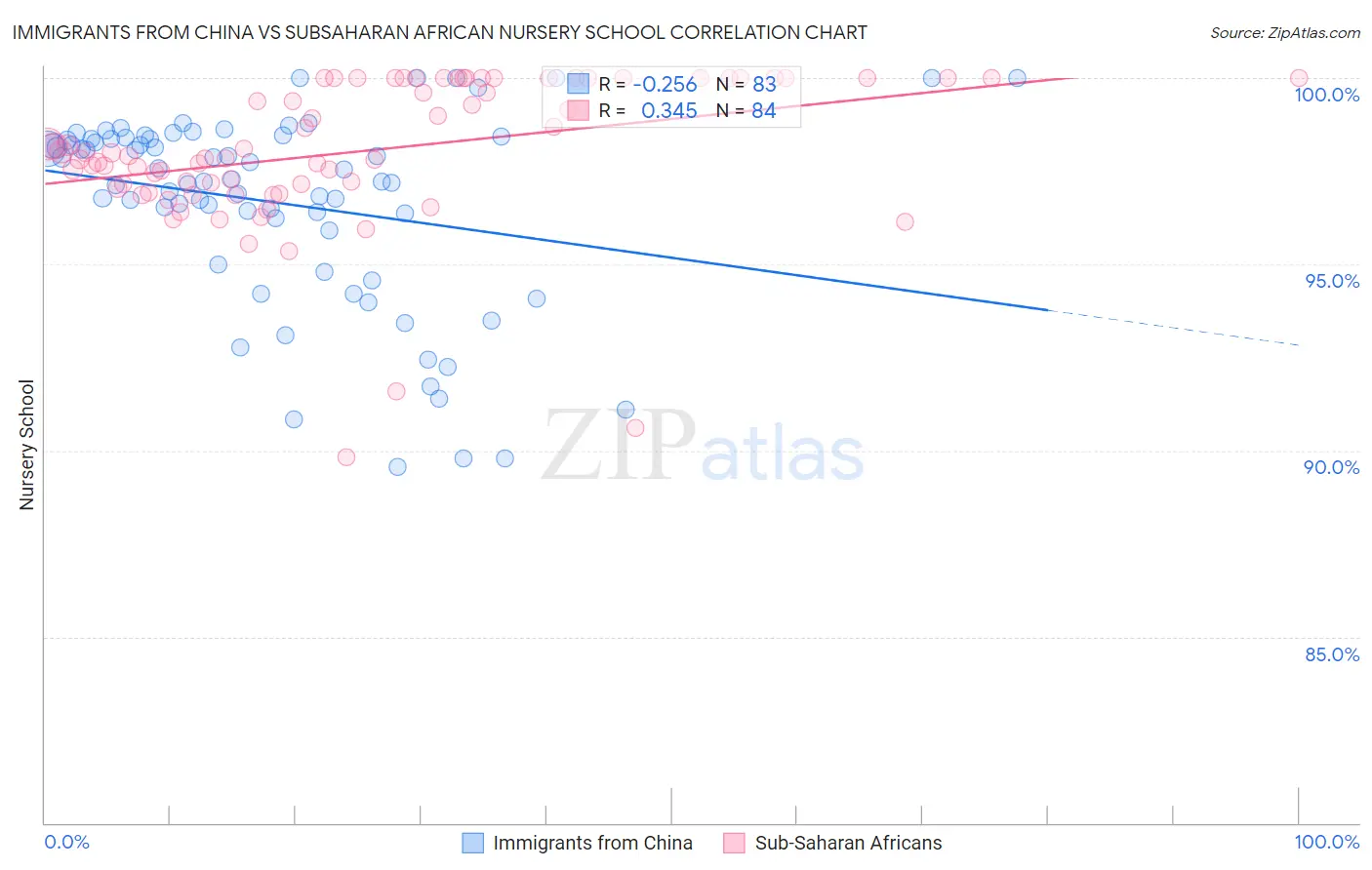 Immigrants from China vs Subsaharan African Nursery School