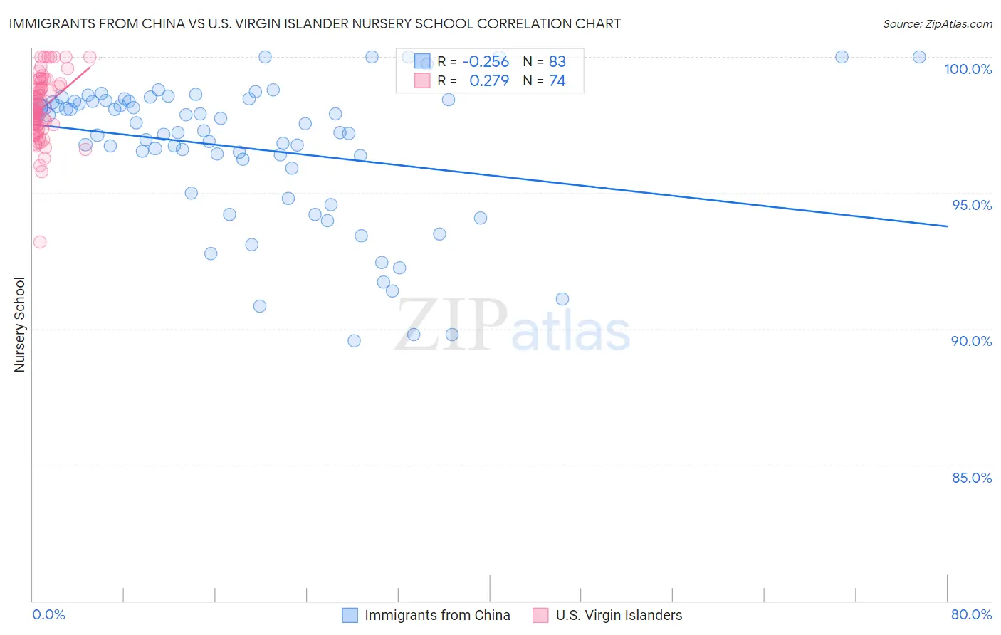 Immigrants from China vs U.S. Virgin Islander Nursery School