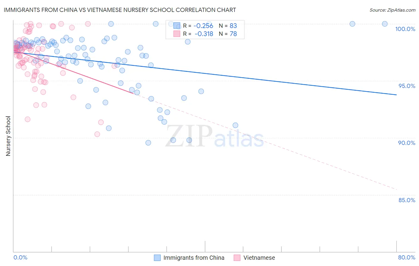 Immigrants from China vs Vietnamese Nursery School
