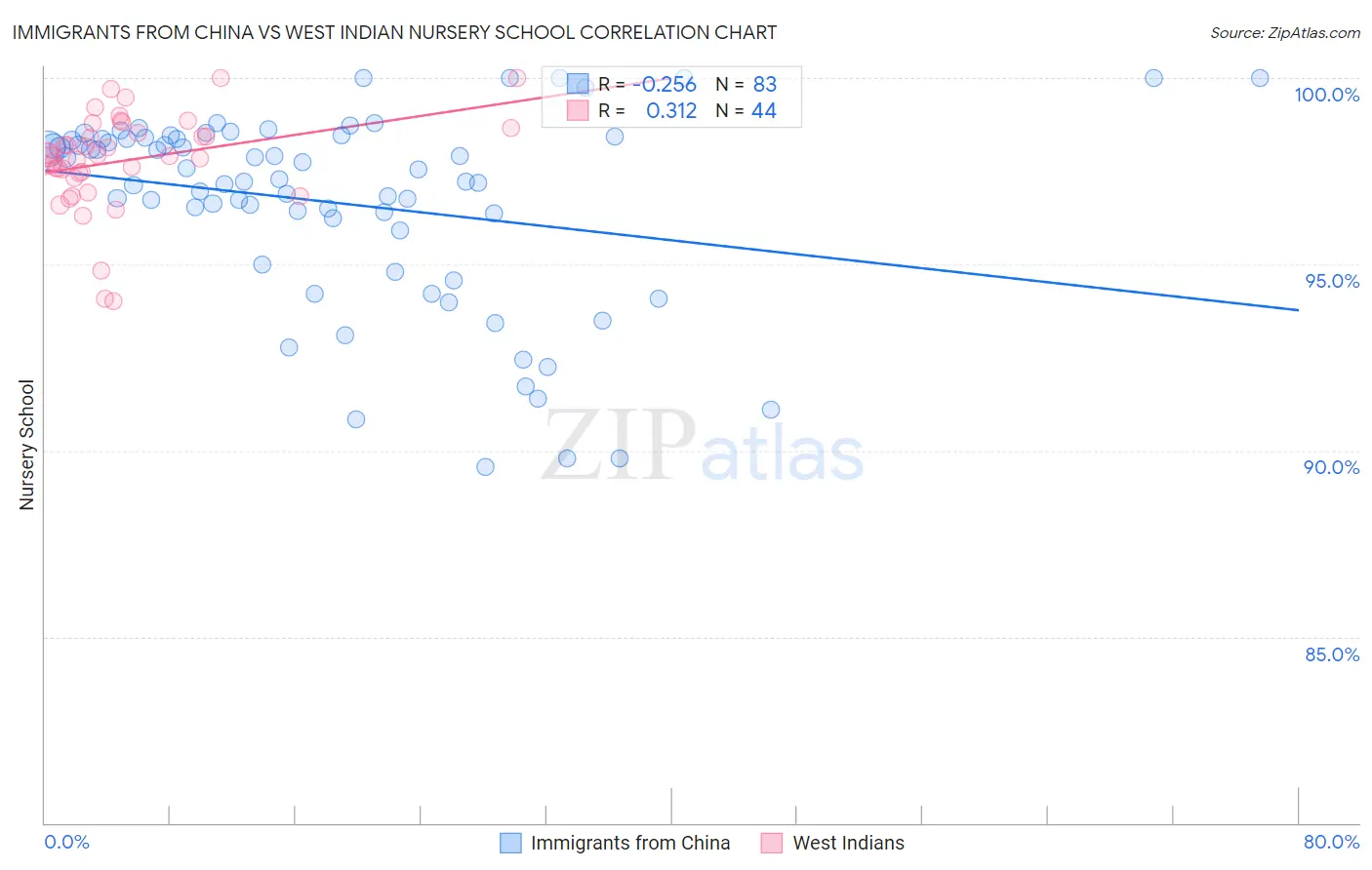 Immigrants from China vs West Indian Nursery School