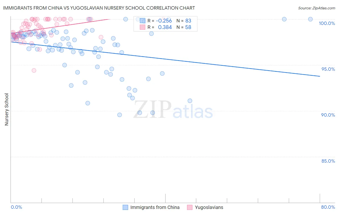 Immigrants from China vs Yugoslavian Nursery School