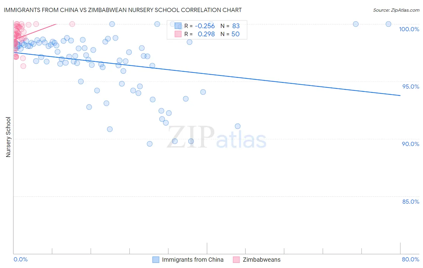 Immigrants from China vs Zimbabwean Nursery School