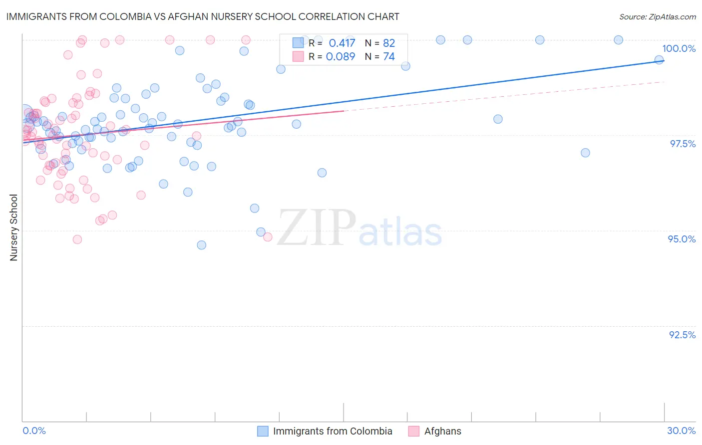 Immigrants from Colombia vs Afghan Nursery School