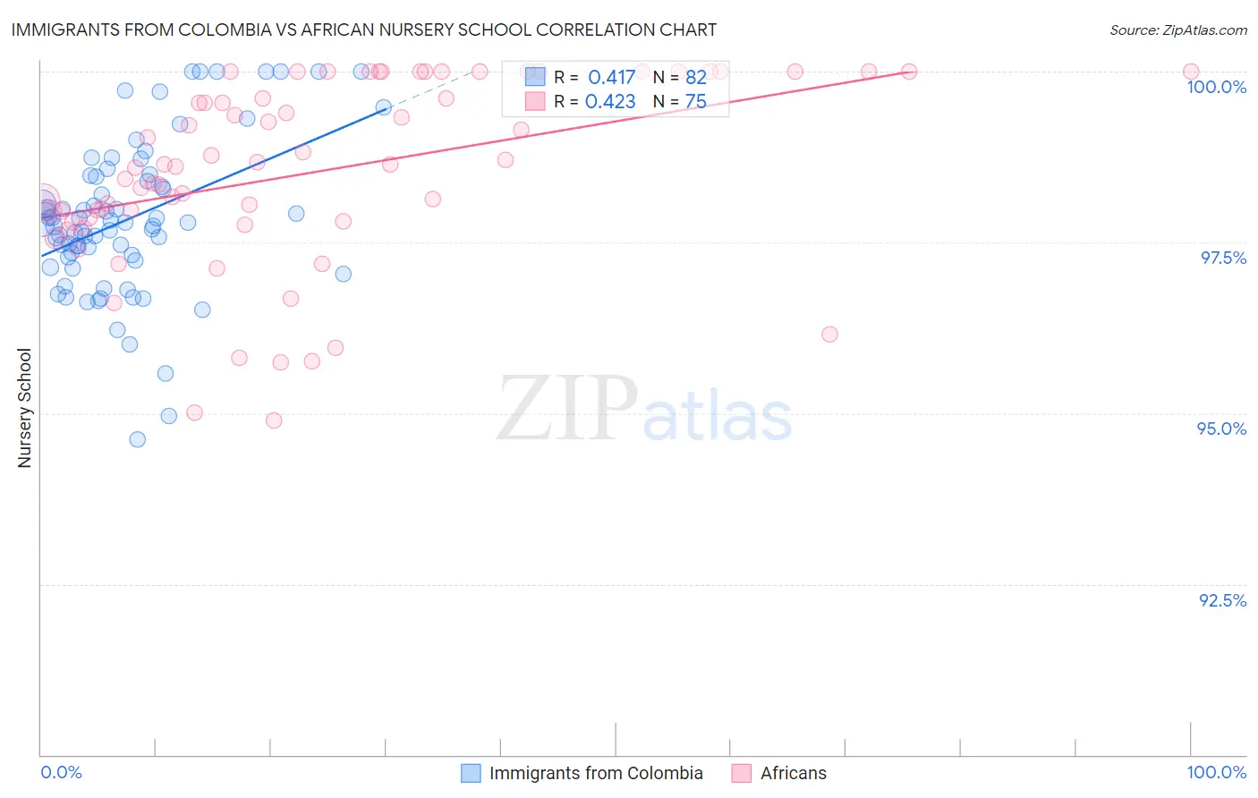 Immigrants from Colombia vs African Nursery School