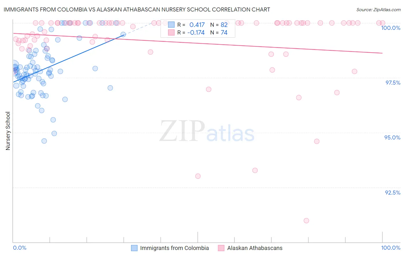 Immigrants from Colombia vs Alaskan Athabascan Nursery School