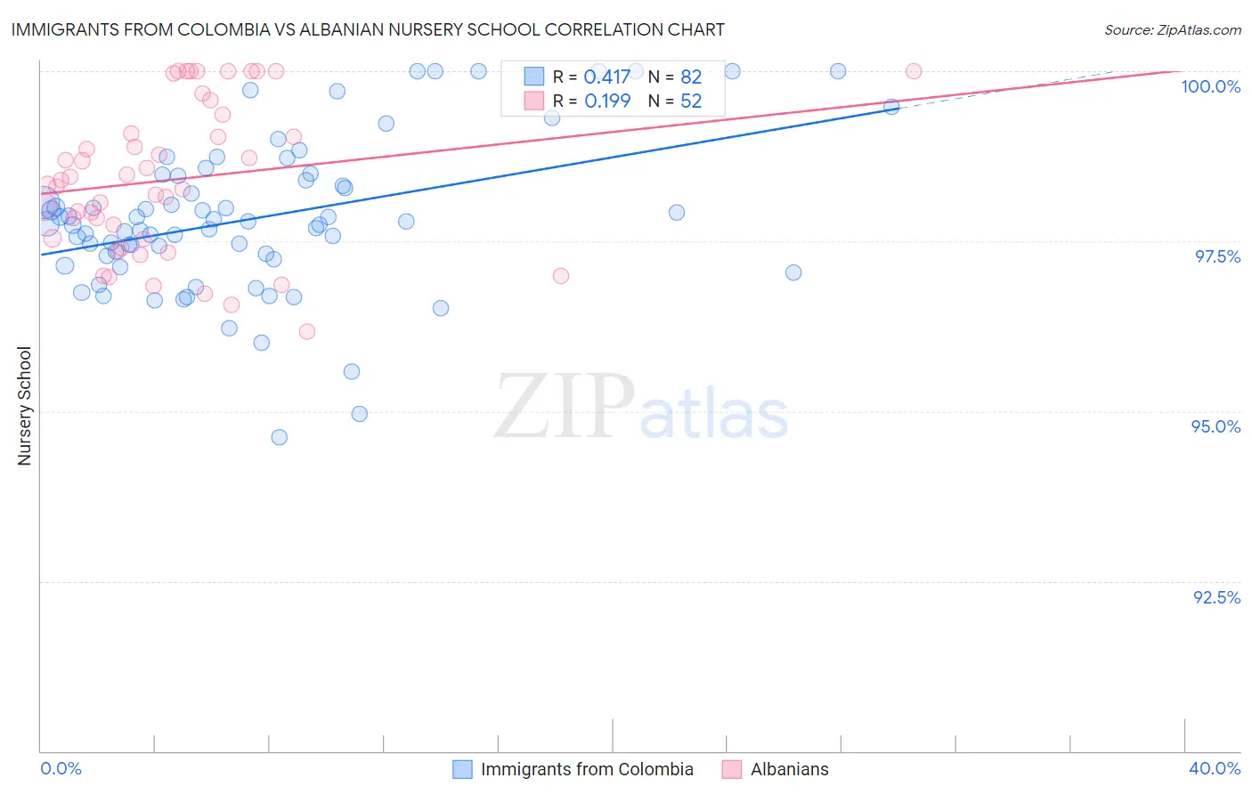 Immigrants from Colombia vs Albanian Nursery School
