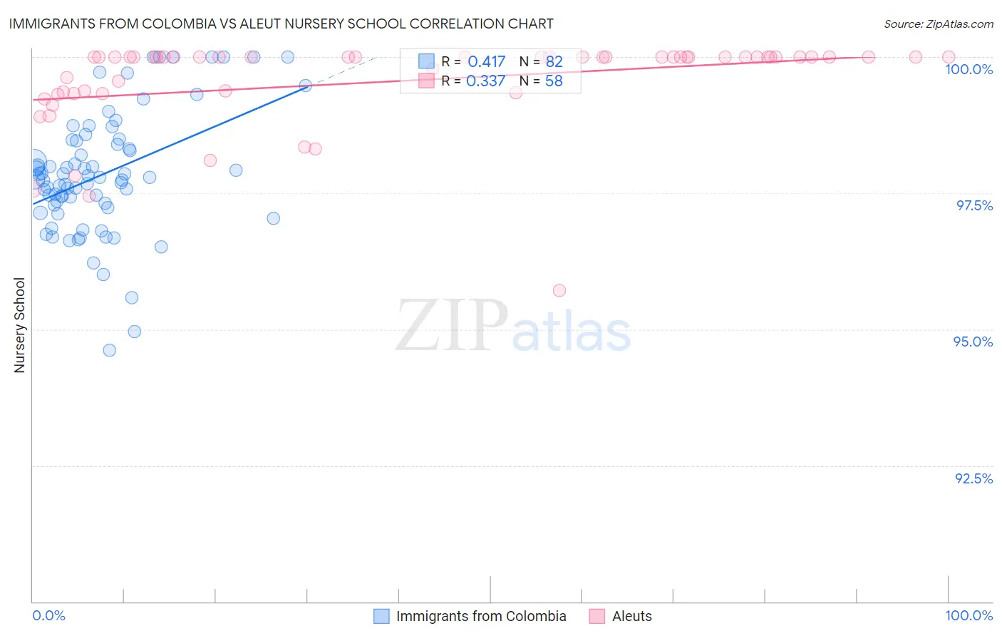 Immigrants from Colombia vs Aleut Nursery School