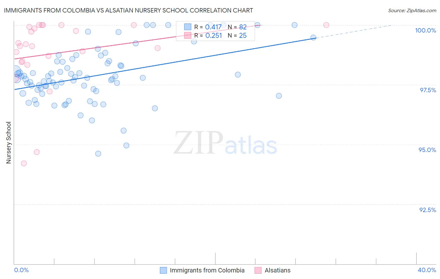 Immigrants from Colombia vs Alsatian Nursery School