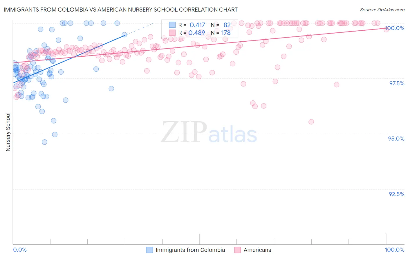 Immigrants from Colombia vs American Nursery School