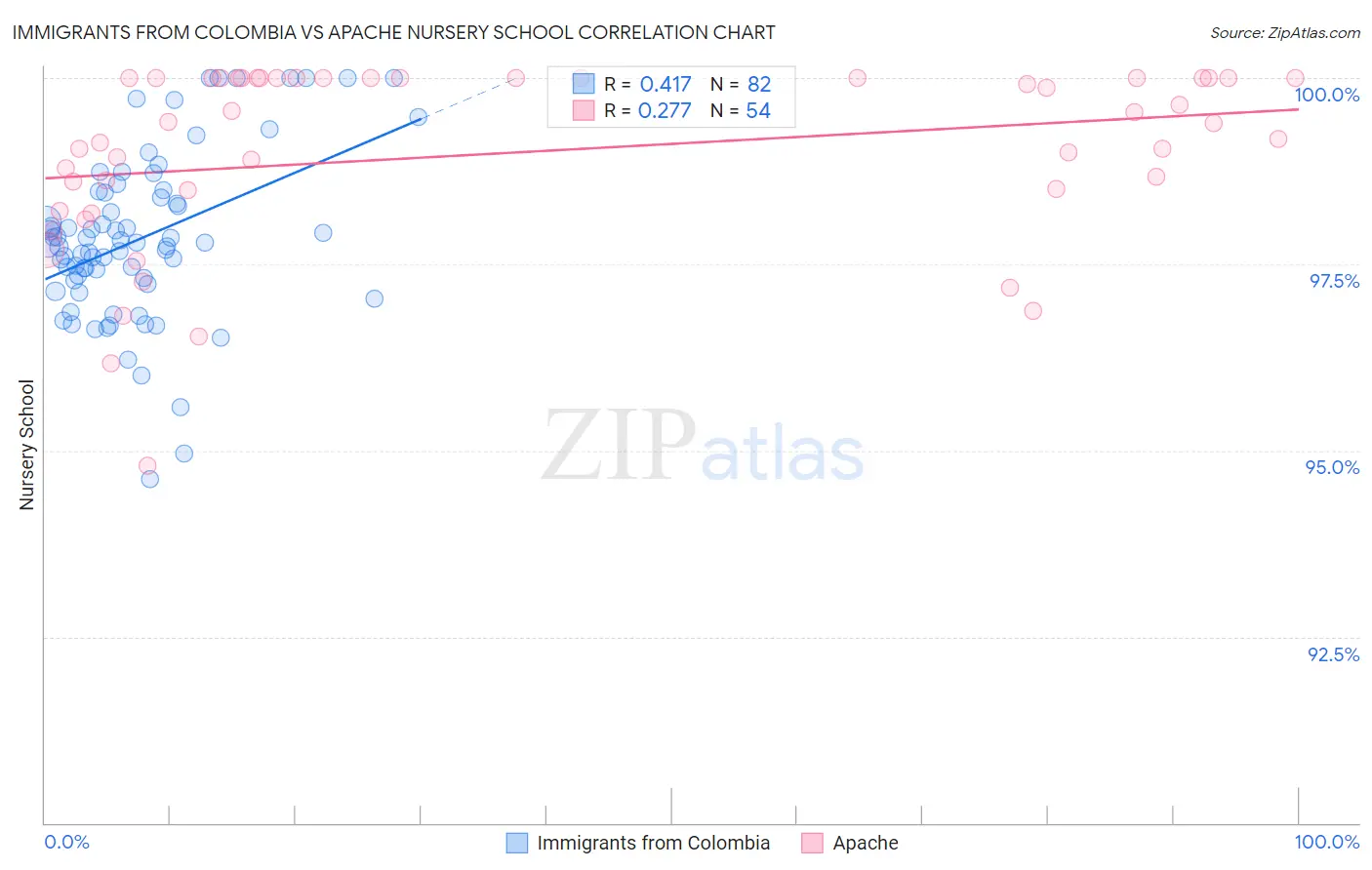 Immigrants from Colombia vs Apache Nursery School
