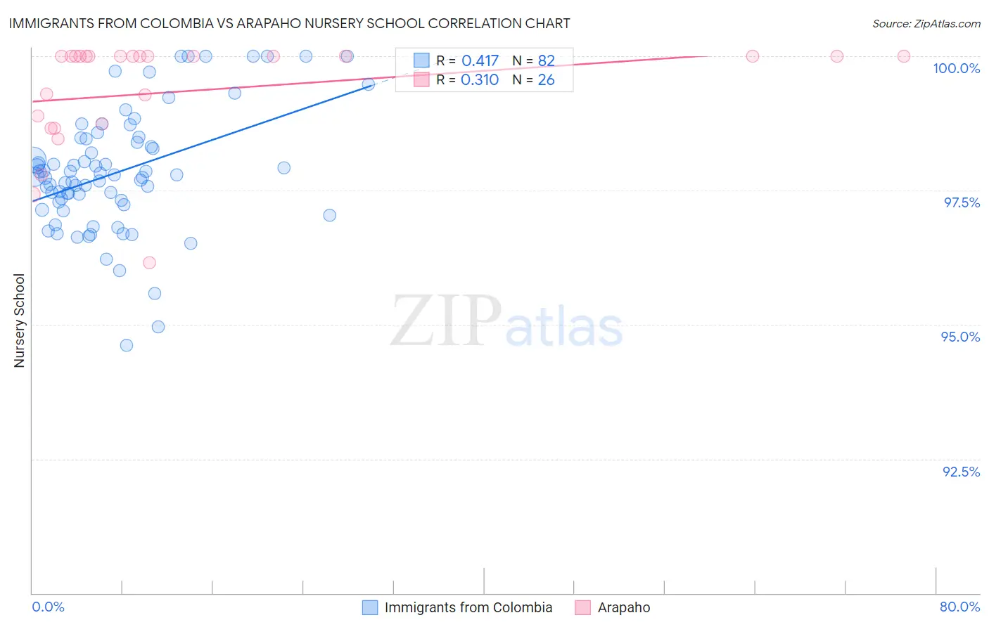 Immigrants from Colombia vs Arapaho Nursery School