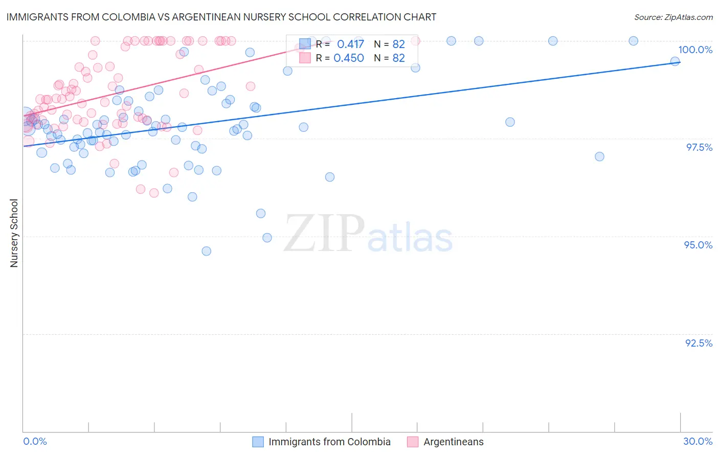 Immigrants from Colombia vs Argentinean Nursery School