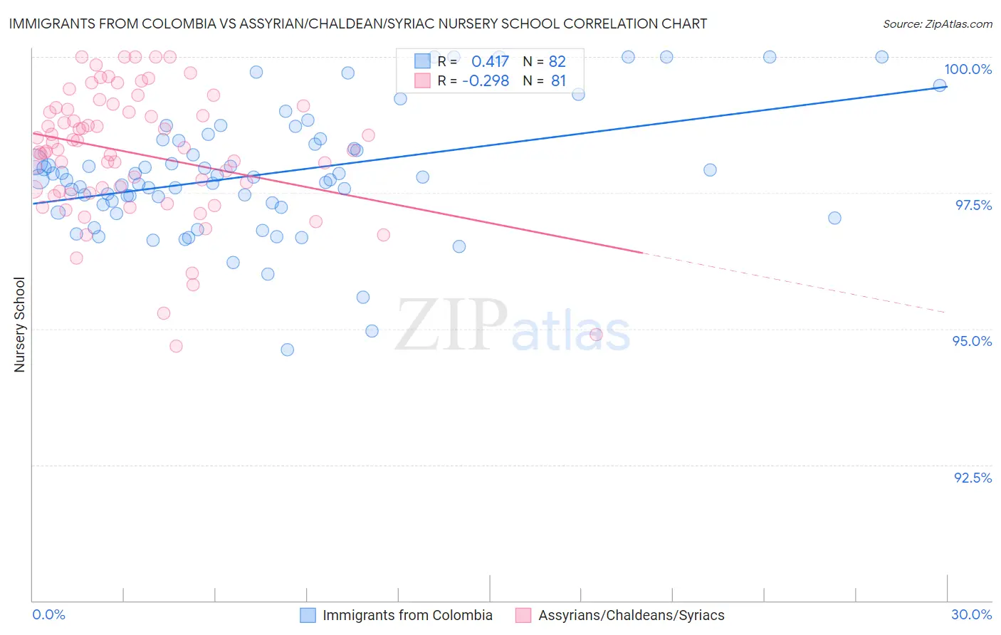 Immigrants from Colombia vs Assyrian/Chaldean/Syriac Nursery School