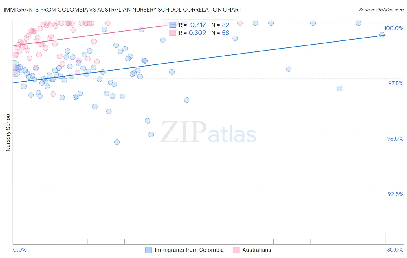 Immigrants from Colombia vs Australian Nursery School