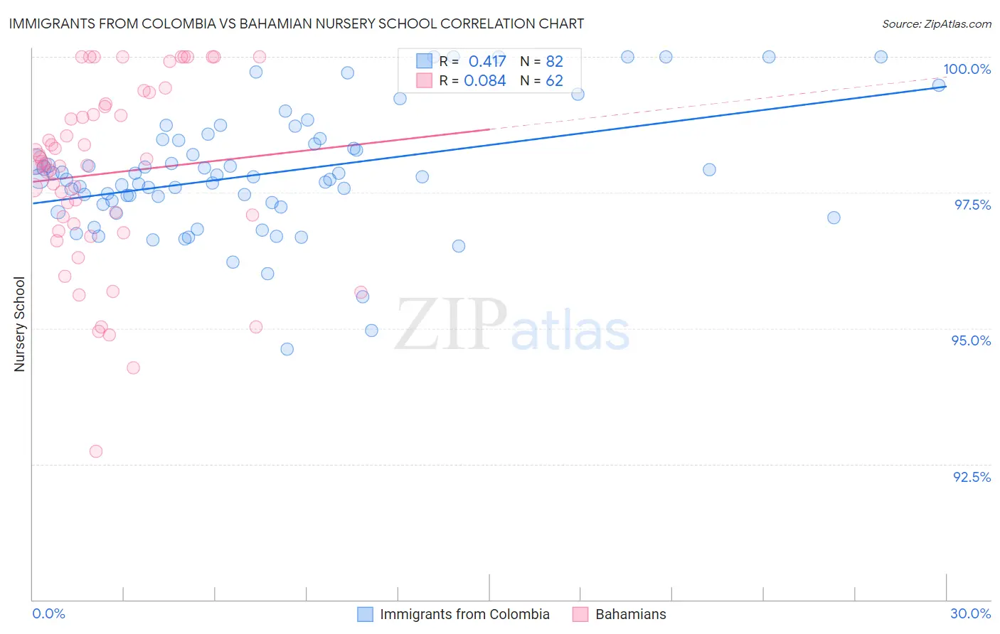 Immigrants from Colombia vs Bahamian Nursery School