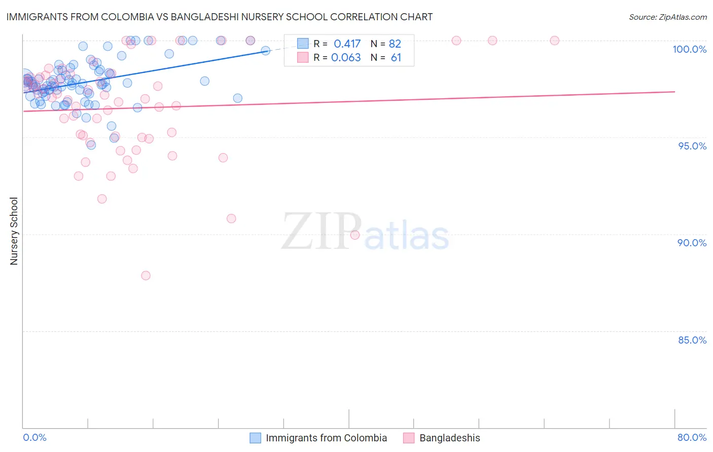 Immigrants from Colombia vs Bangladeshi Nursery School