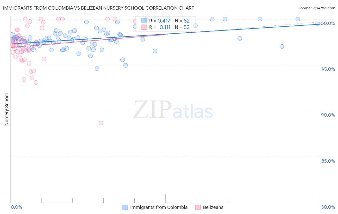 Immigrants from Colombia vs Belizean Nursery School