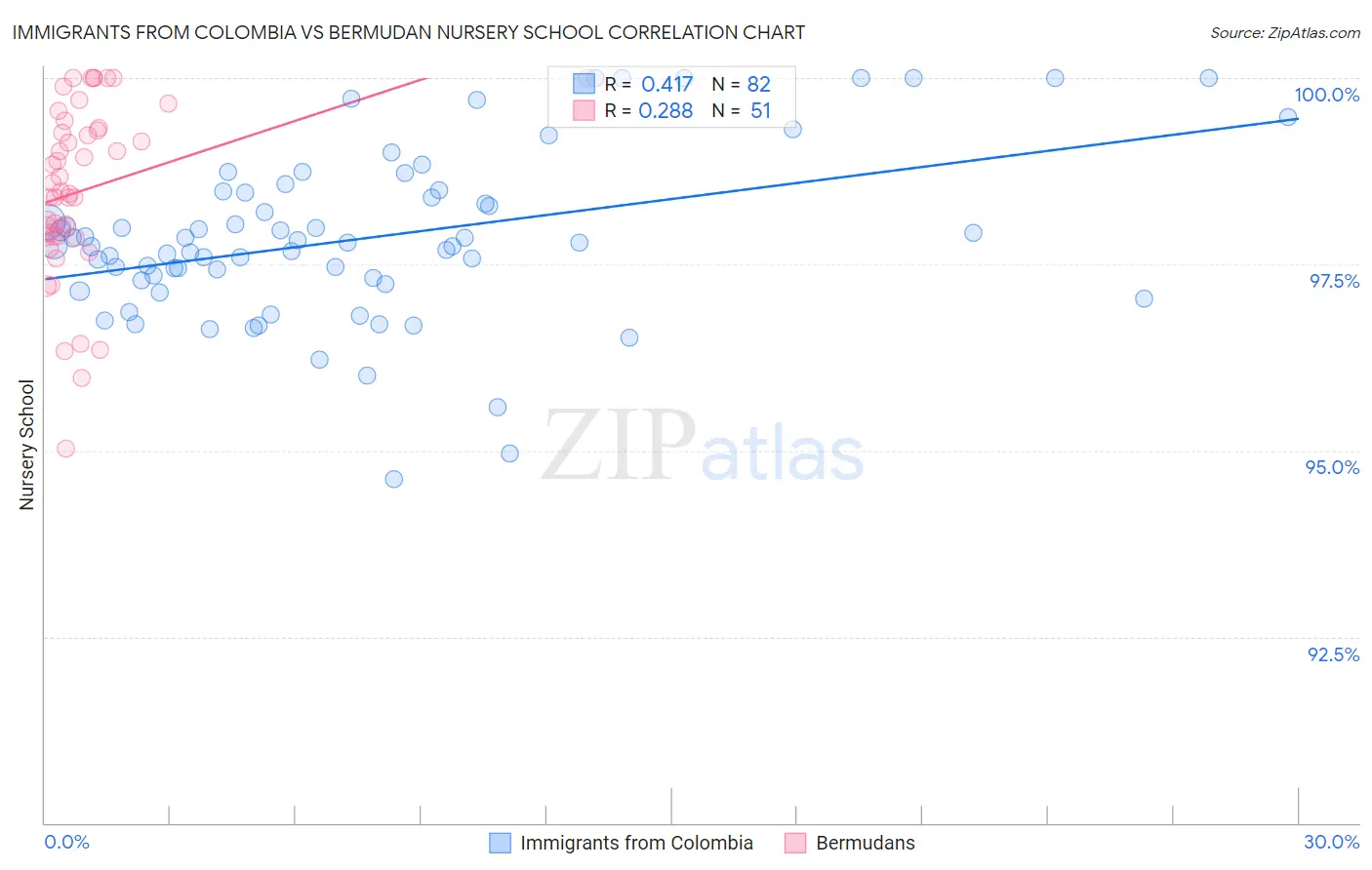 Immigrants from Colombia vs Bermudan Nursery School