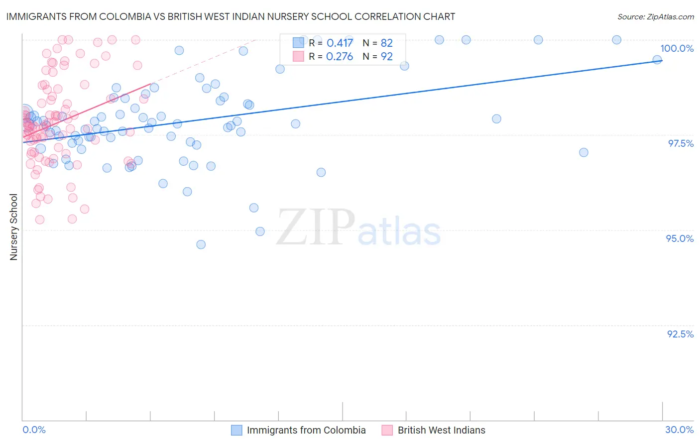 Immigrants from Colombia vs British West Indian Nursery School