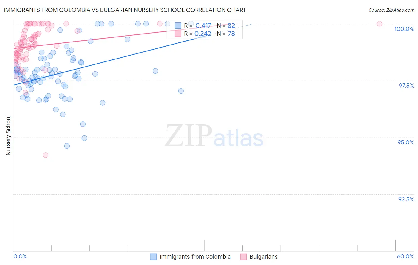 Immigrants from Colombia vs Bulgarian Nursery School