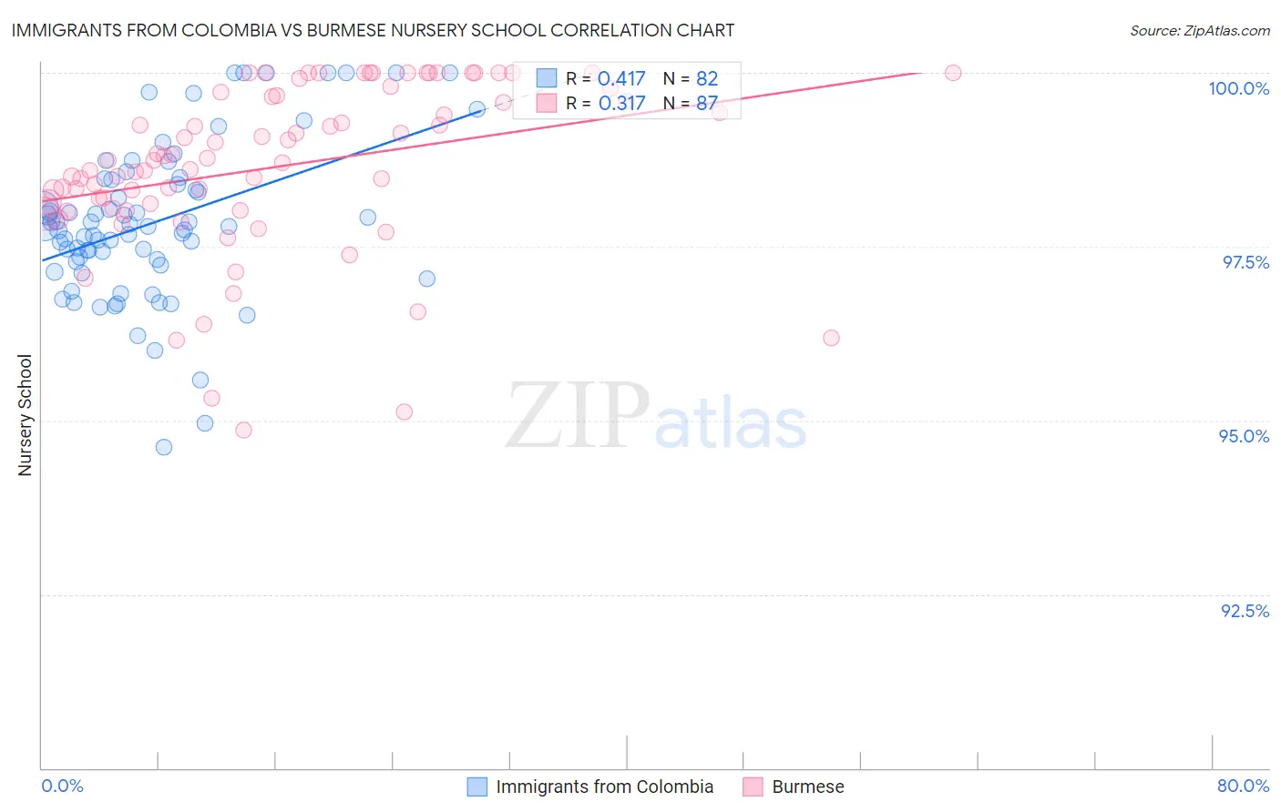 Immigrants from Colombia vs Burmese Nursery School