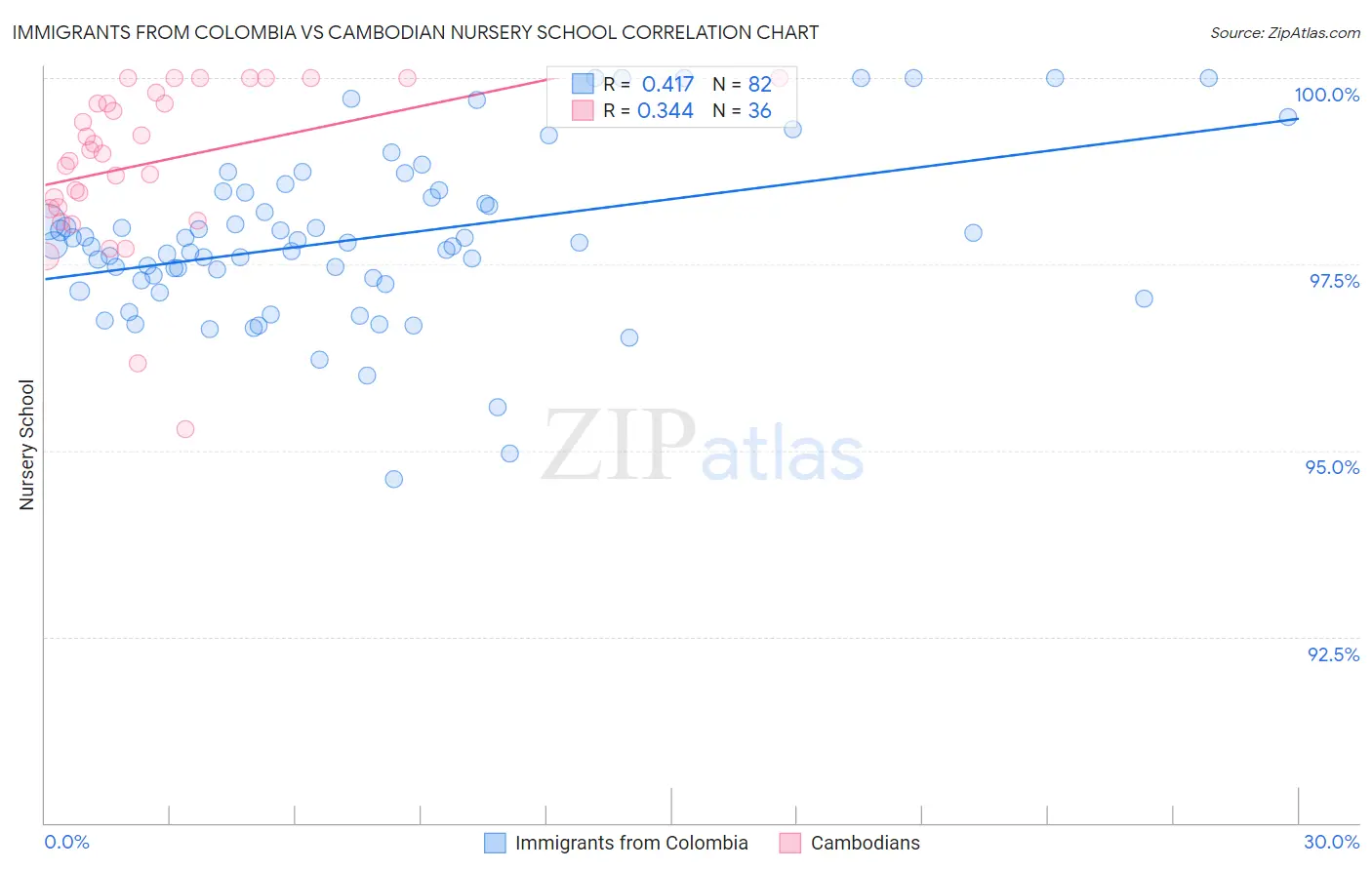 Immigrants from Colombia vs Cambodian Nursery School