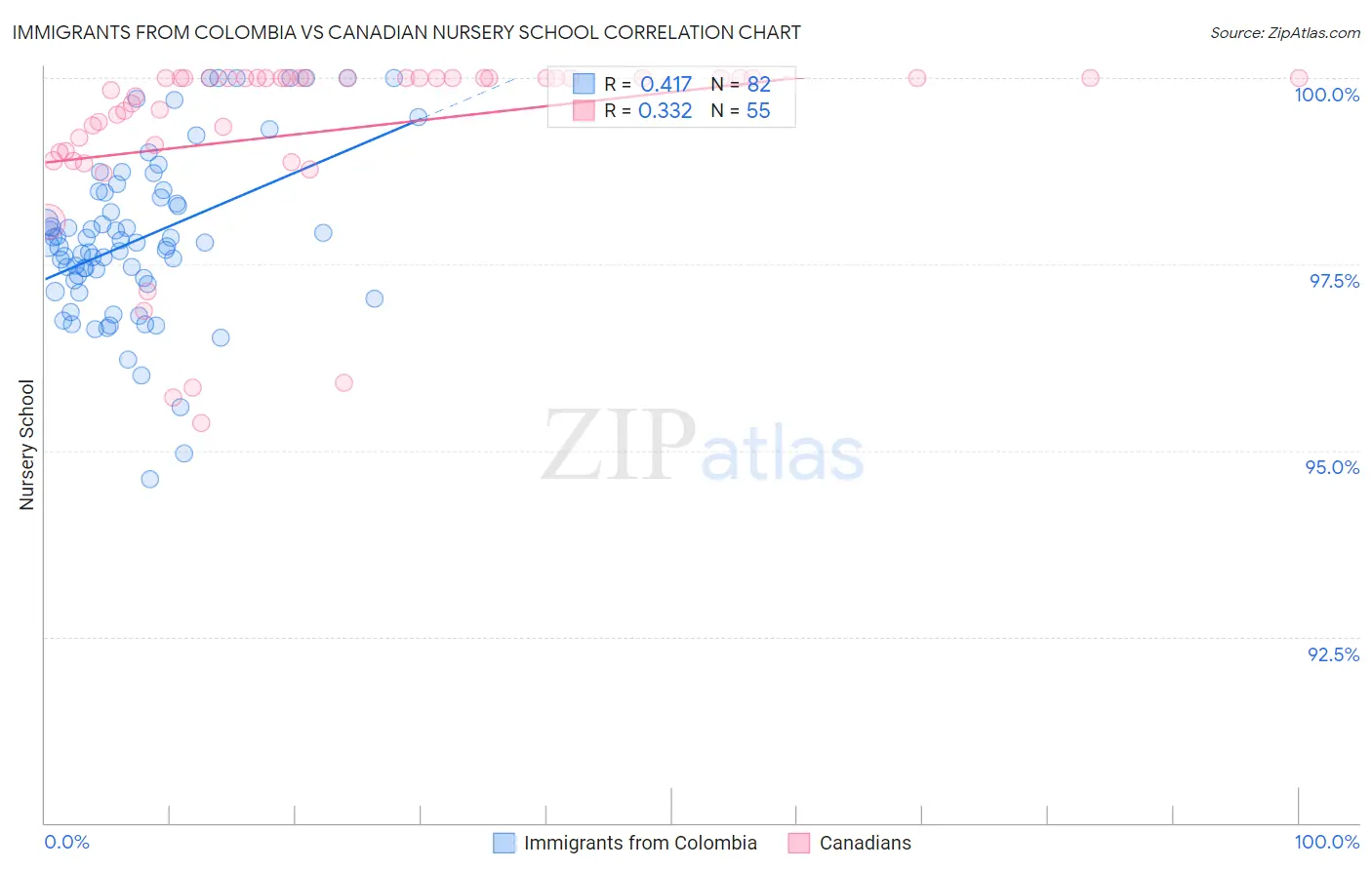 Immigrants from Colombia vs Canadian Nursery School