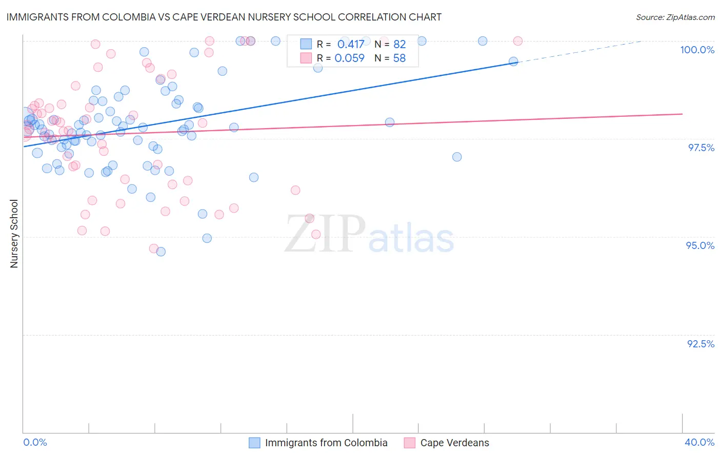 Immigrants from Colombia vs Cape Verdean Nursery School