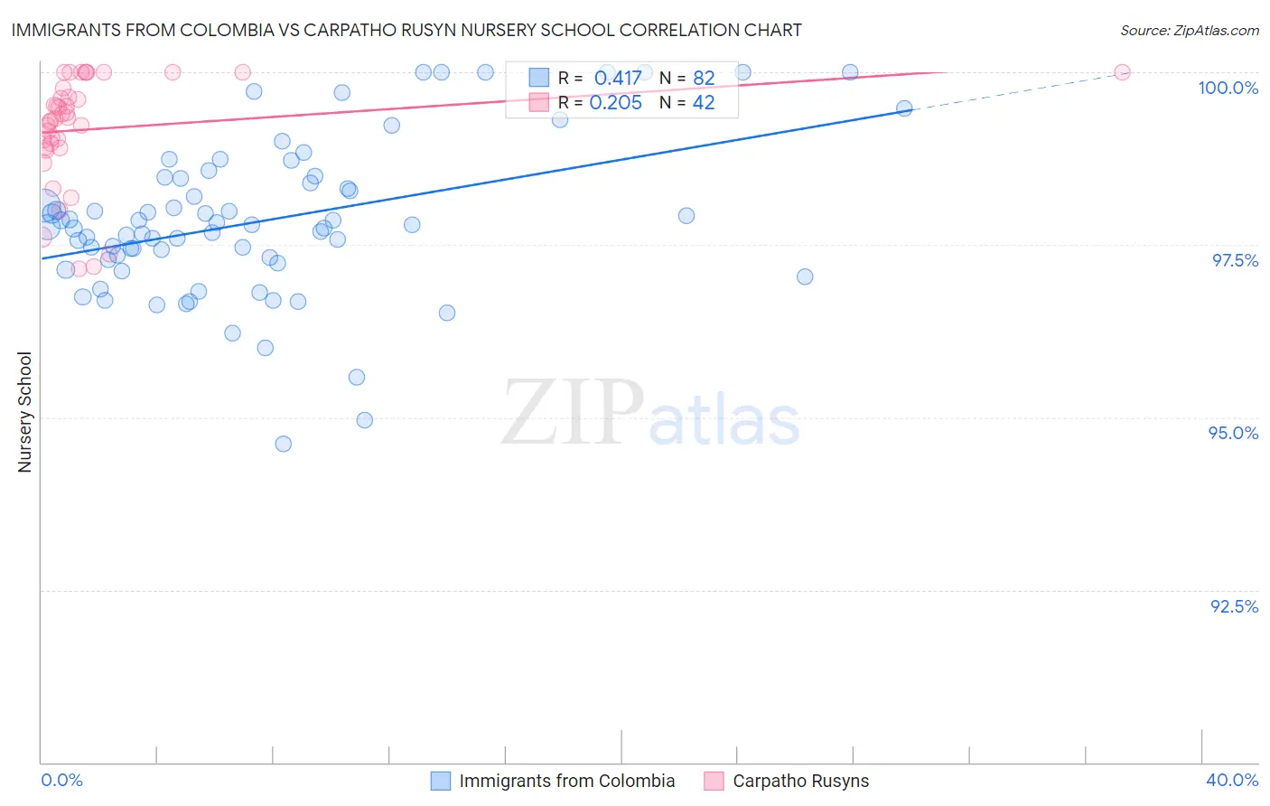 Immigrants from Colombia vs Carpatho Rusyn Nursery School