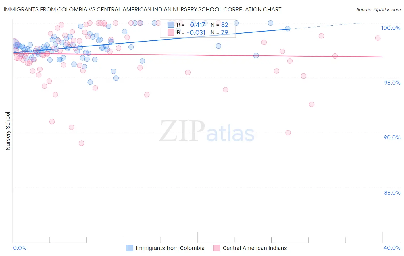 Immigrants from Colombia vs Central American Indian Nursery School