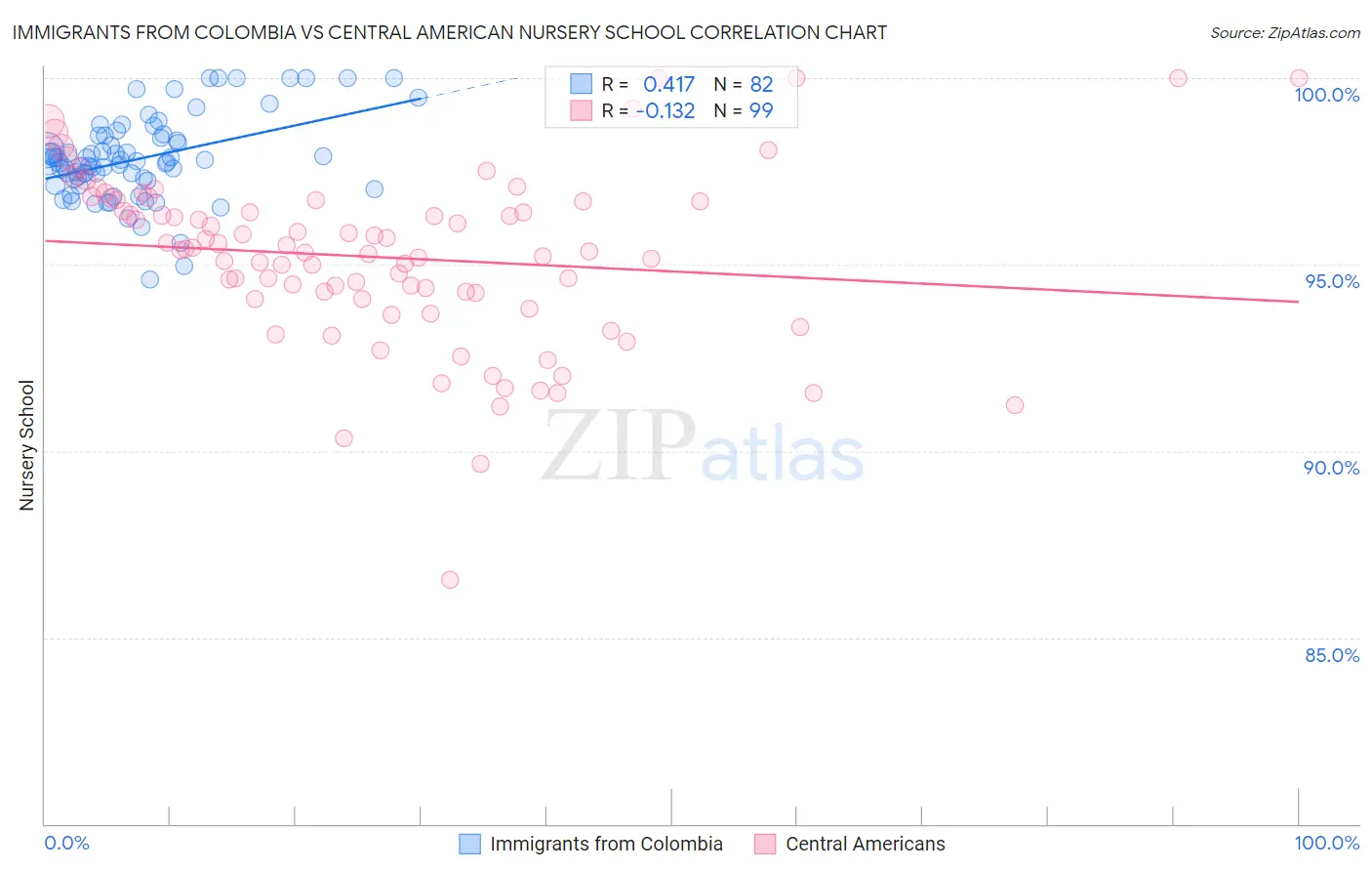 Immigrants from Colombia vs Central American Nursery School