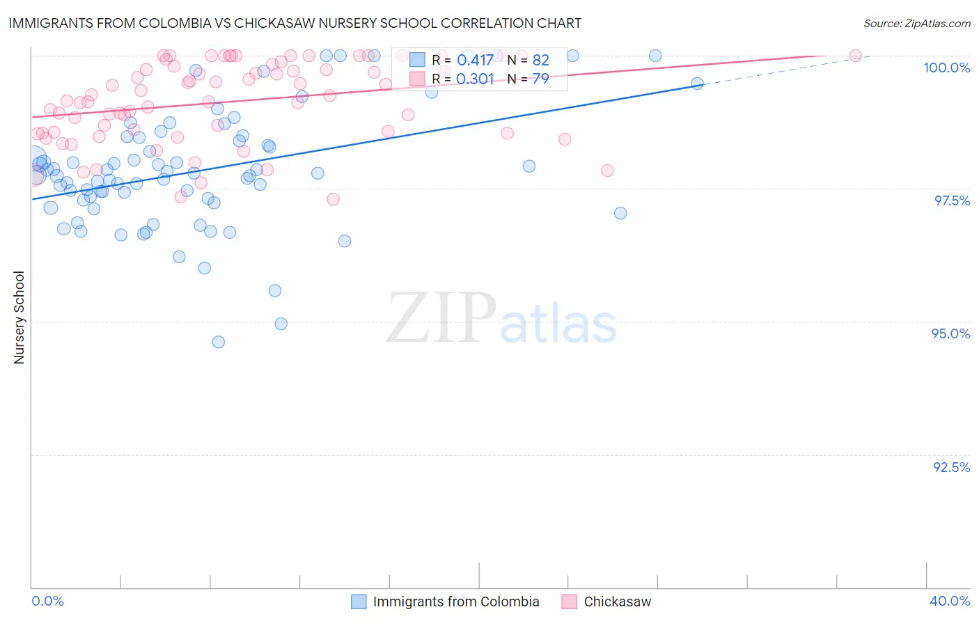 Immigrants from Colombia vs Chickasaw Nursery School