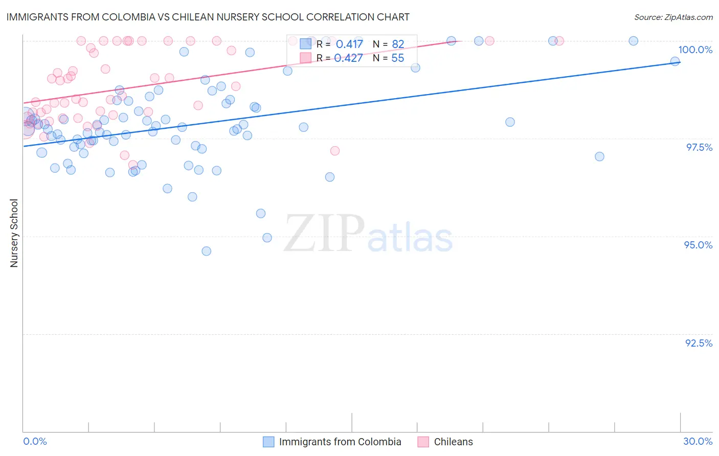 Immigrants from Colombia vs Chilean Nursery School