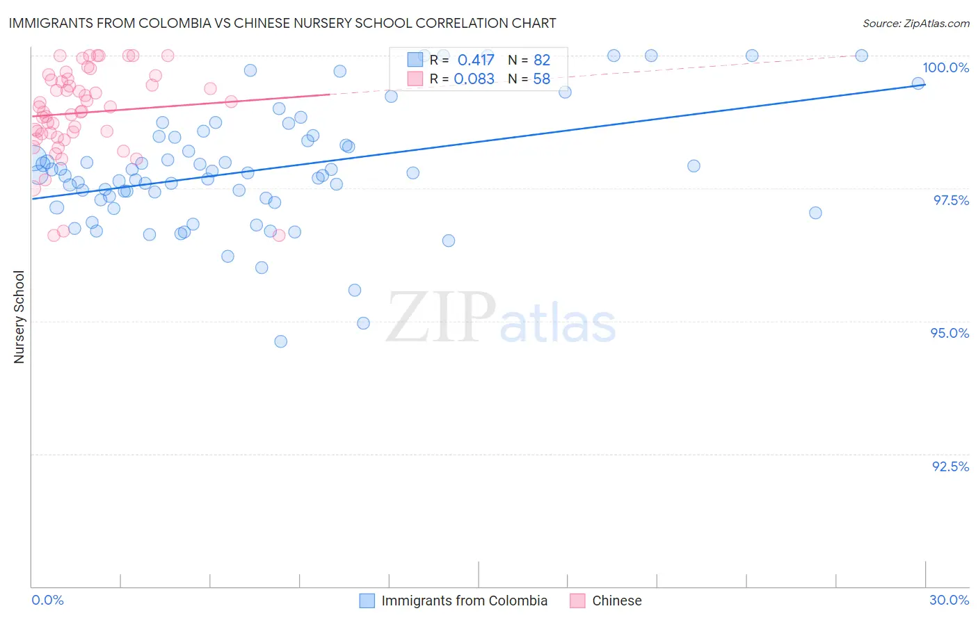 Immigrants from Colombia vs Chinese Nursery School